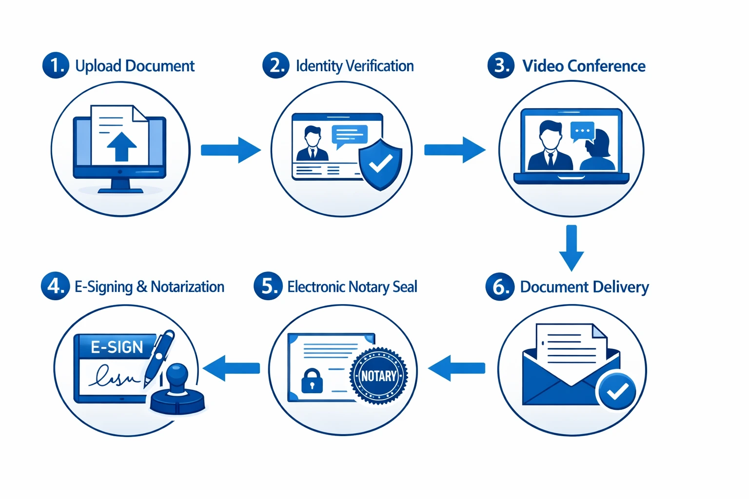 How eNotary Works Process