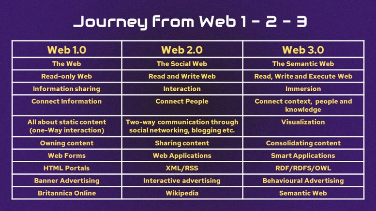 Transformation from web 1 to web 3